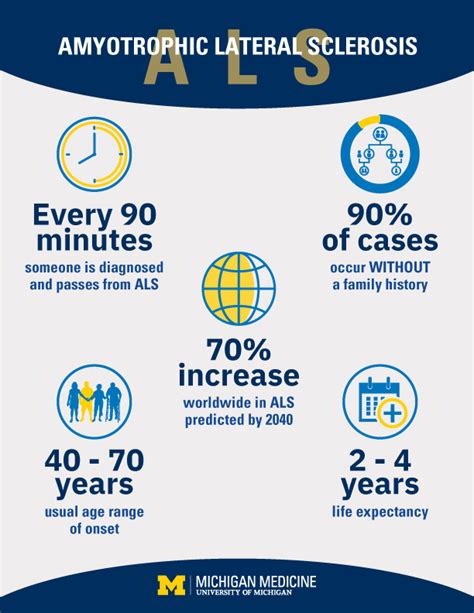 Epidemiology of ALS: Incidence, Prevalence, and .